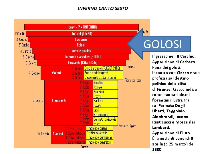 INFERNO CANTO SESTO GOLOSI Ingresso nel III Cerchio. Apparizione di Cerbero. Pena dei golosi.