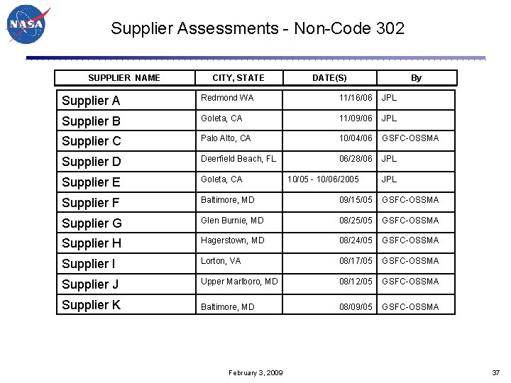 Supplier Assessments - Non-Code 302 SUPPLIER NAME CITY, STATE DATE(S) By Supplier A Redmond