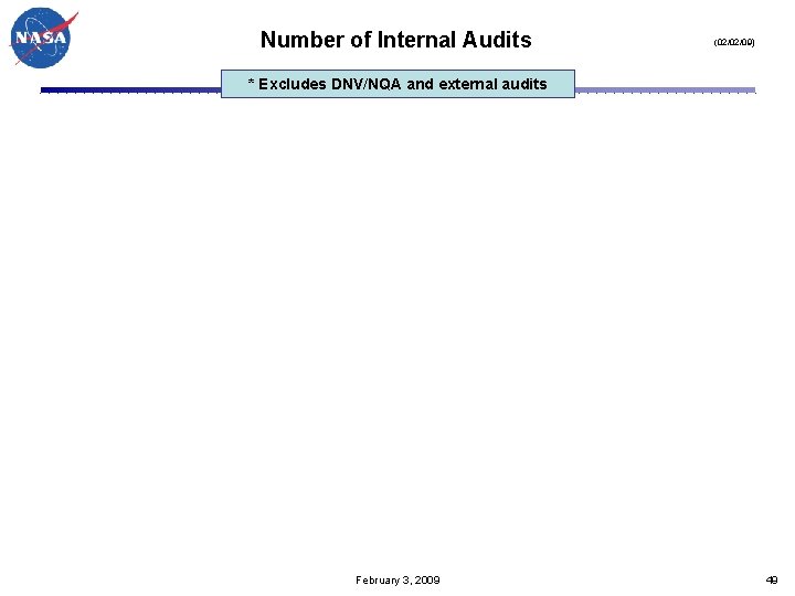 Number of Internal Audits (02/02/09) * Excludes DNV/NQA and external audits February 3, 2009