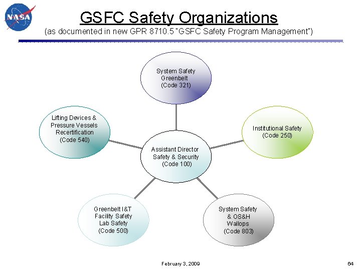 GSFC Safety Organizations (as documented in new GPR 8710. 5 “GSFC Safety Program Management”)