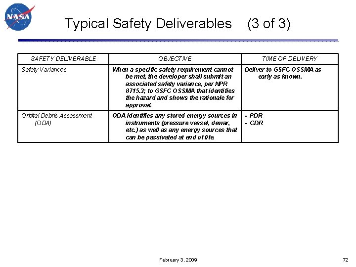Typical Safety Deliverables SAFETY DELIVERABLE OBJECTIVE (3 of 3) TIME OF DELIVERY Safety Variances