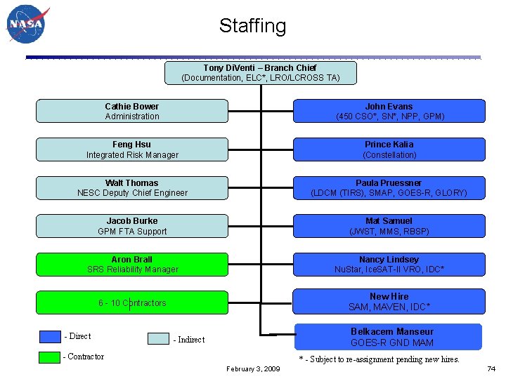 Staffing Tony Di. Venti – Branch Chief (Documentation, ELC*, LRO/LCROSS TA) Cathie Bower Administration