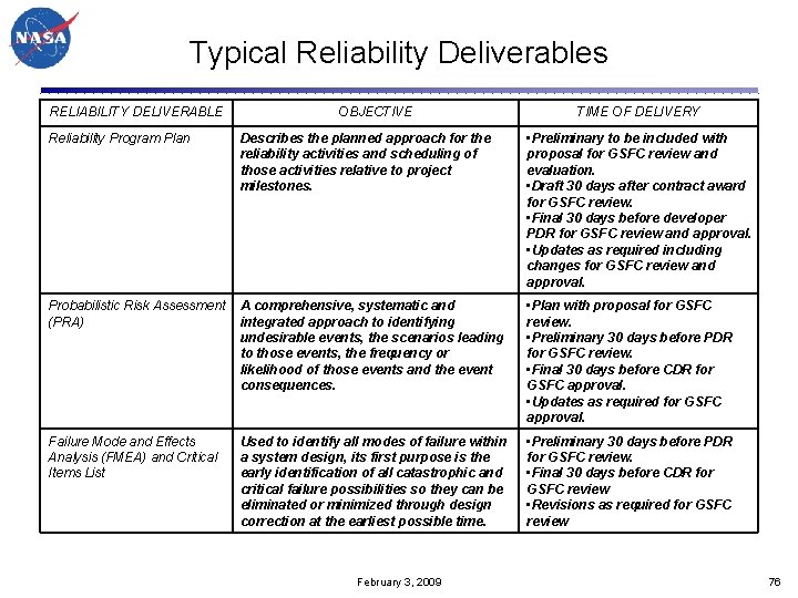 Typical Reliability Deliverables RELIABILITY DELIVERABLE OBJECTIVE TIME OF DELIVERY Reliability Program Plan Describes the