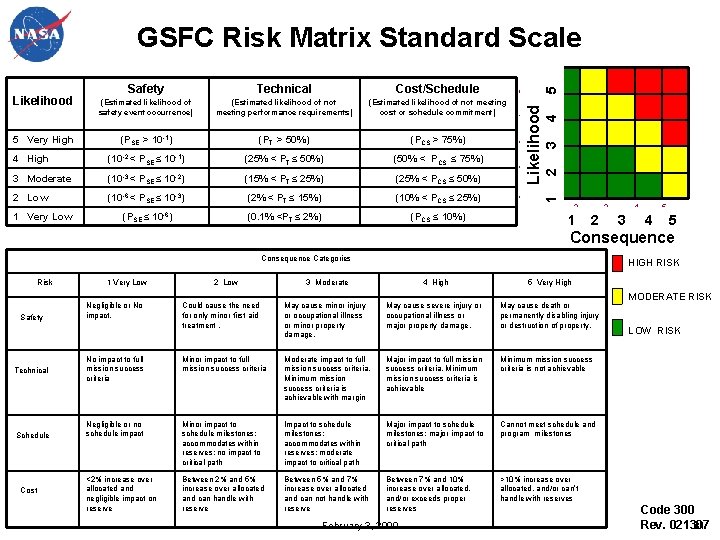 Cost/Schedule (Estimated likelihood of not meeting cost or schedule commitment) 5 Very High (PSE