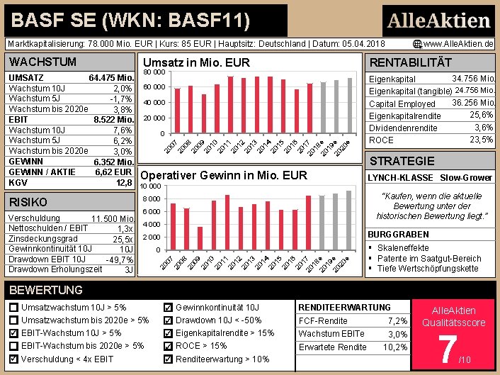 BASF SE (WKN: BASF 11) Marktkapitalisierung: 78. 000 Mio. EUR | Kurs: 85 EUR