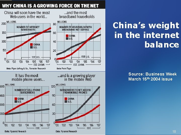 China’s weight in the internet balance Source: Business Week March 15 th 2004 issue