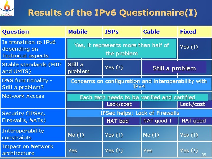 Results of the IPv 6 Questionnaire(I) Question Is transition to IPv 6 depending on