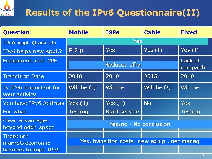 Results of the IPv 6 Questionnaire(II) Question Mobile ISPs Fixed Yes (!) Yes IPv