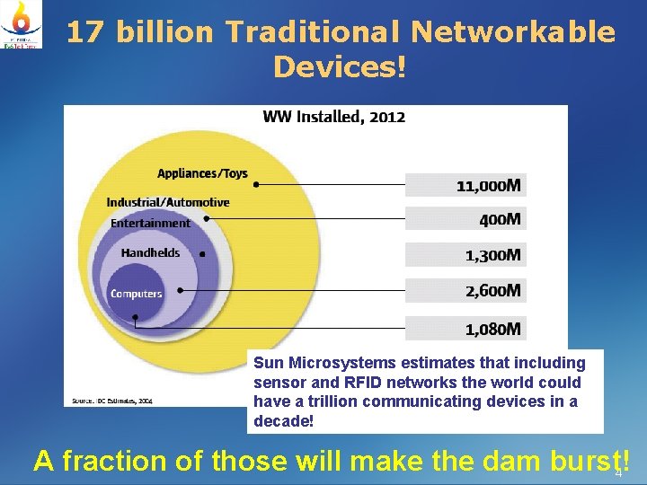 17 billion Traditional Networkable Devices! Sun Microsystems estimates that including sensor and RFID networks