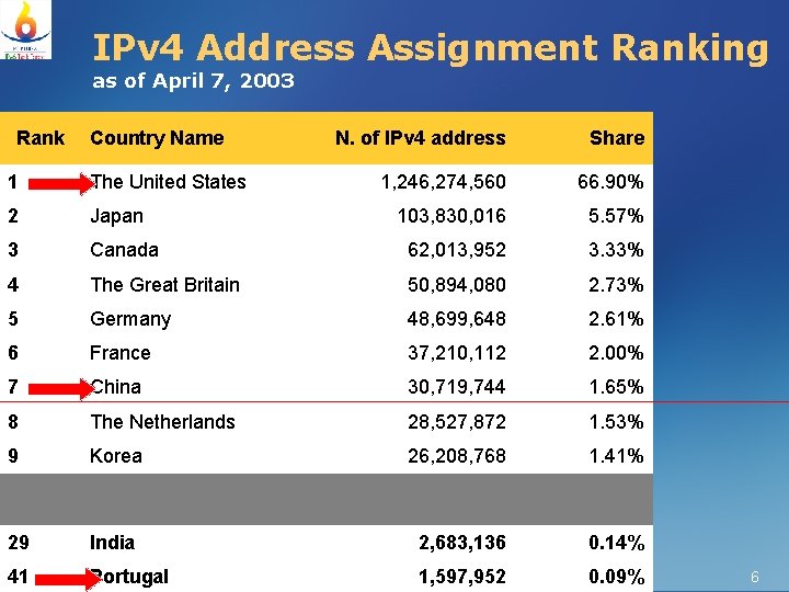 IPv 4 Address Assignment Ranking as of April 7, 2003 Rank Country Name N.