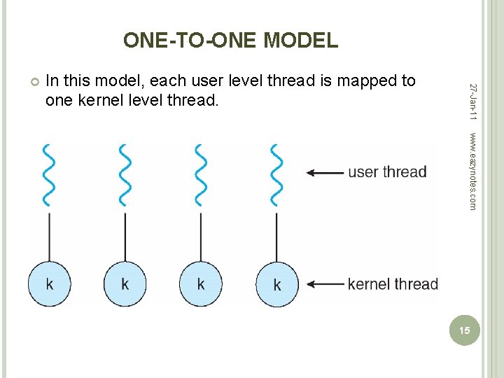 ONE-TO-ONE MODEL In this model, each user level thread is mapped to one kernel
