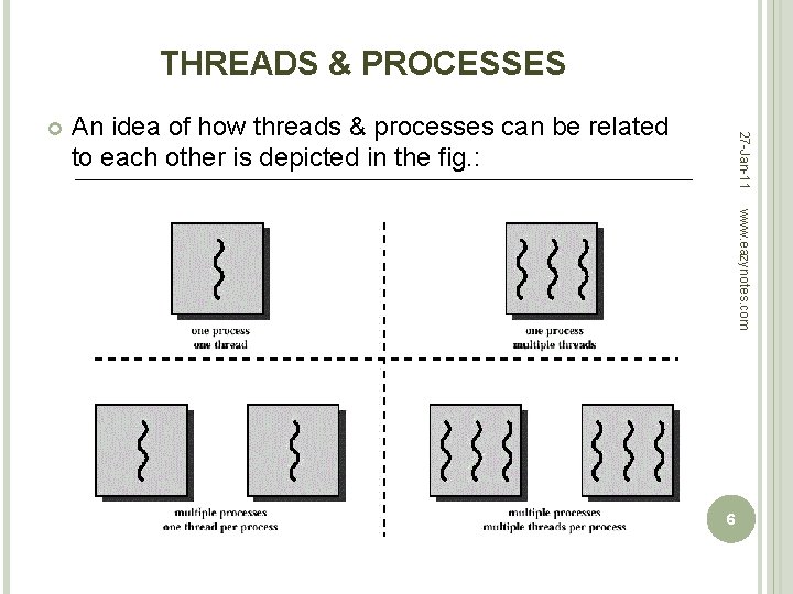 THREADS & PROCESSES An idea of how threads & processes can be related to