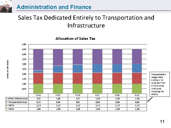 Administration and Finance Sales Tax Dedicated Entirely to Transportation and Infrastructure Allocation of Sales