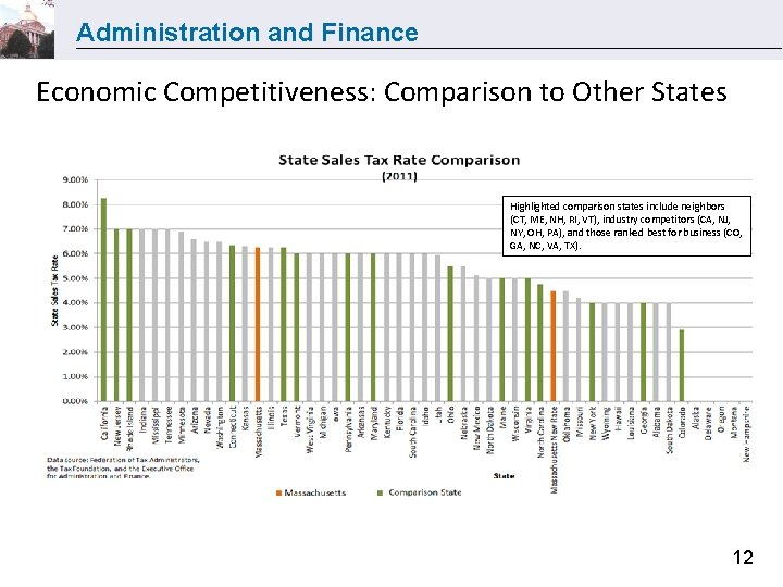 Administration and Finance Economic Competitiveness: Comparison to Other States Highlighted comparison states include neighbors