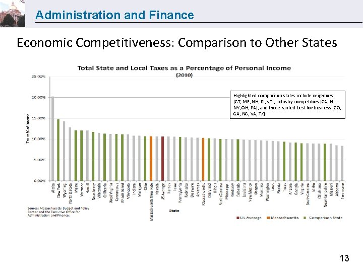 Administration and Finance Economic Competitiveness: Comparison to Other States Highlighted comparison states include neighbors