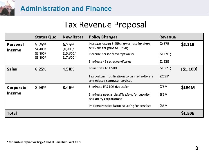 Administration and Finance Tax Revenue Proposal Personal Income Sales Corporate Income Status Quo New