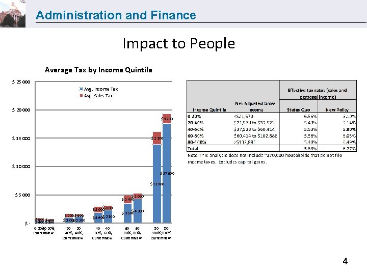 Administration and Finance Impact to People Average Tax by Income Quintile $ 25 000