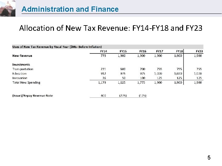 Administration and Finance Allocation of New Tax Revenue: FY 14 -FY 18 and FY