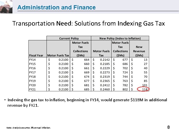 Administration and Finance Transportation Need: Solutions from Indexing Gas Tax • Indexing the gas