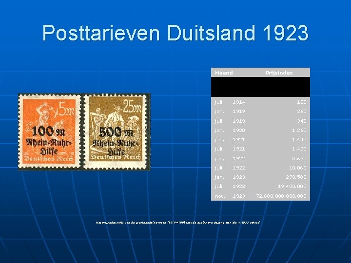 Posttarieven Duitsland 1923 Maand Prijsindex juli 1914 100 jan. 1919 260 juli 1919 340