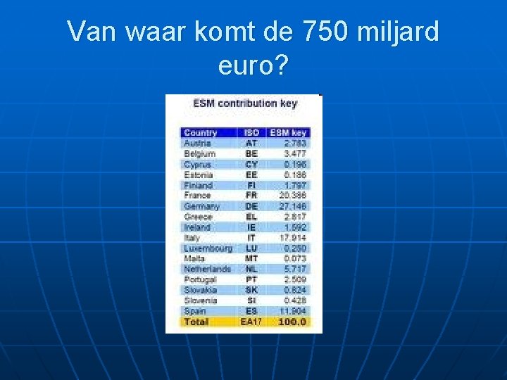 Van waar komt de 750 miljard euro? 