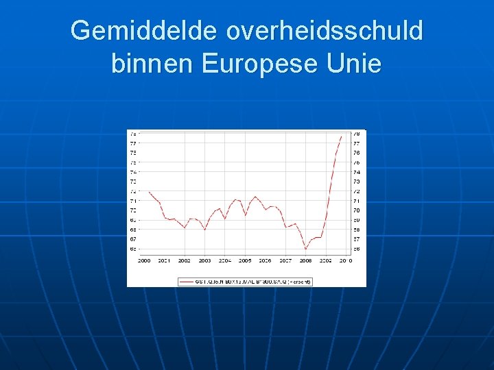 Gemiddelde overheidsschuld binnen Europese Unie 