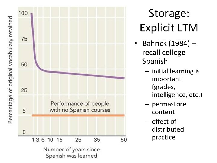 Storage: Explicit LTM • Bahrick (1984) – recall college Spanish – initial learning is
