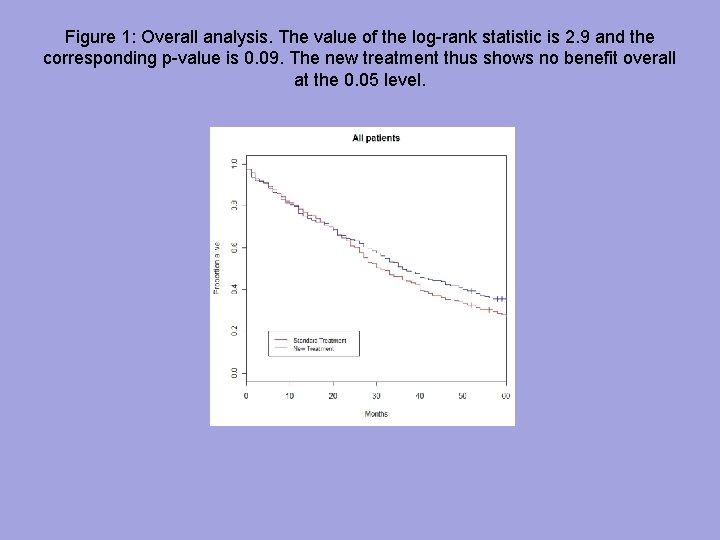 Figure 1: Overall analysis. The value of the log-rank statistic is 2. 9 and