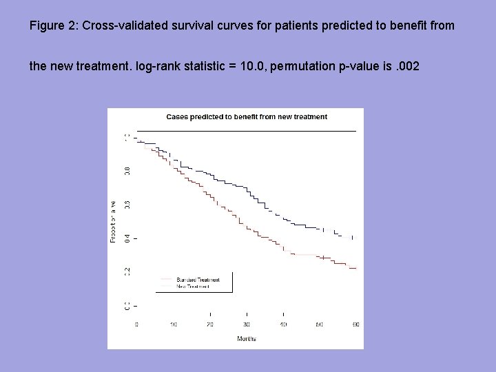 Figure 2: Cross-validated survival curves for patients predicted to benefit from the new treatment.