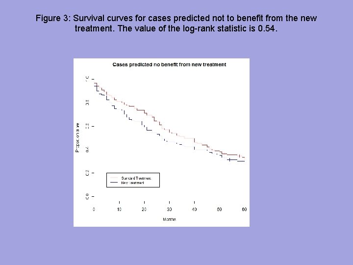 Figure 3: Survival curves for cases predicted not to benefit from the new treatment.