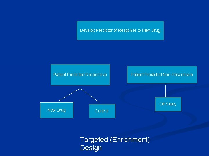 Using phase II data, develop predictor of response to new drug Develop Predictor of