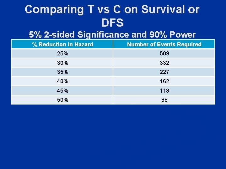 Comparing T vs C on Survival or DFS 5% 2 -sided Significance and 90%