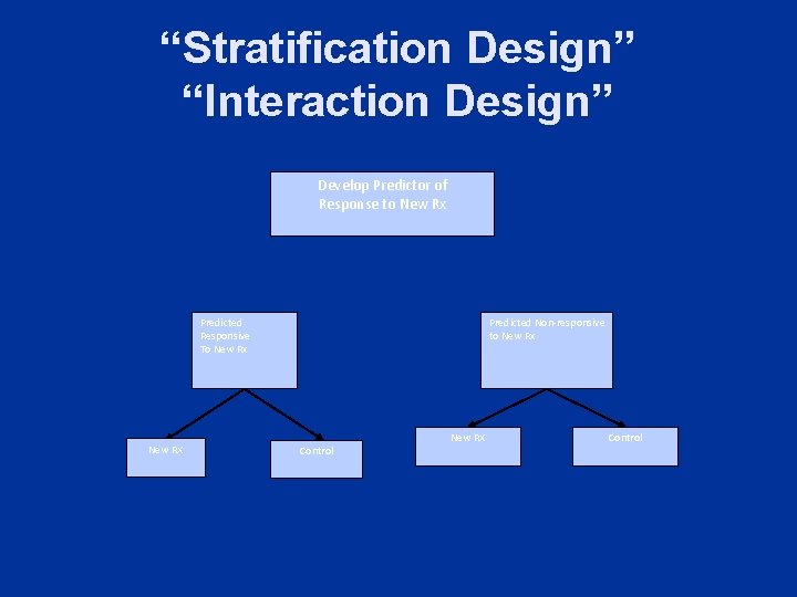 “Stratification Design” “Interaction Design” Develop Predictor of Response to New Rx Predicted Responsive To