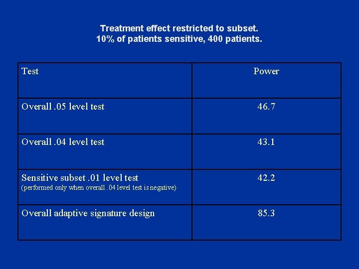 Treatment effect restricted to subset. 10% of patients sensitive, 400 patients. Test Power Overall.