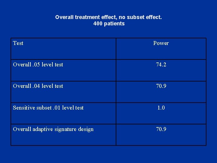 Overall treatment effect, no subset effect. 400 patients Test Power Overall. 05 level test