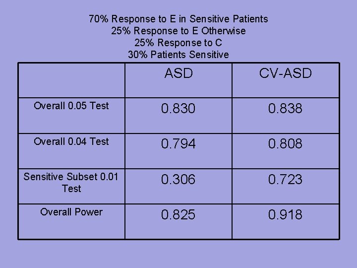 70% Response to E in Sensitive Patients 25% Response to E Otherwise 25% Response