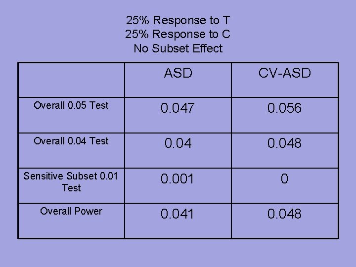 25% Response to T 25% Response to C No Subset Effect ASD CV-ASD Overall