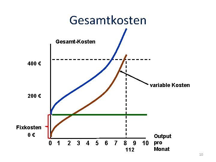 Gesamtkosten Gesamt-Kosten 400 € variable Kosten 200 € Fixkosten 0€ 0 1 2 3