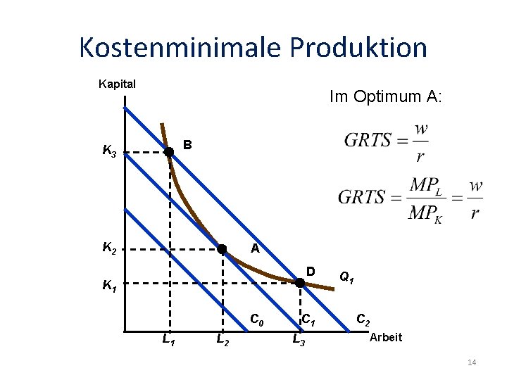 Kostenminimale Produktion Kapital Im Optimum A: B K 3 Folie: 14 K 2 A