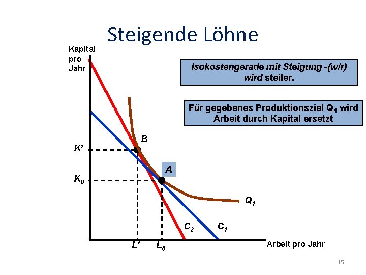 Kapital pro Jahr Steigende Löhne Isokostengerade mit Steigung -(w/r) wird steiler. Für gegebenes Produktionsziel