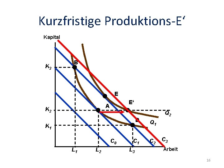 Kurzfristige Produktions-E‘ Kapital K 3 B Folie: 16 E E‘ A K 2 Q