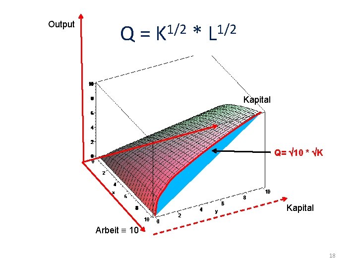 Output Q = K 1/2 * L 1/2 Kapital Q= 10 * K Kapital