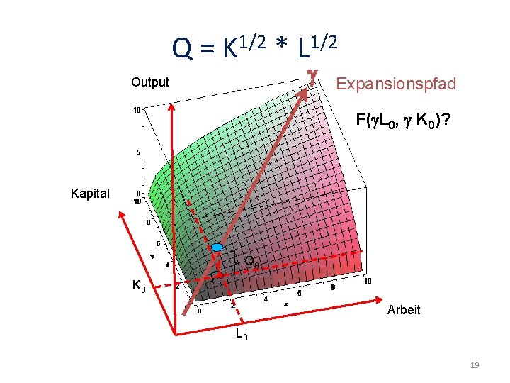 Q = K 1/2 * L 1/2 g Output Expansionspfad F(g. L 0, g