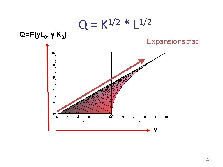 Q=F(g. L 0, g K 0) Q= 1/2 K * 1/2 L Expansionspfad g