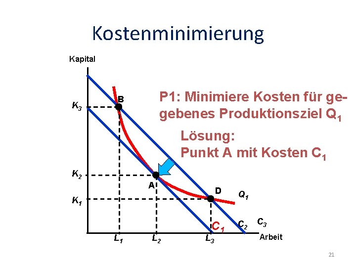 Kostenminimierung Kapital K 3 P 1: Minimiere Kosten für gegebenes Produktionsziel Q 1 B