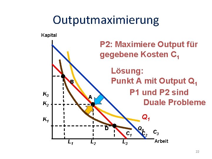 Outputmaximierung Kapital P 2: Maximiere Output für gegebene Kosten C 1 Lösung: Punkt A