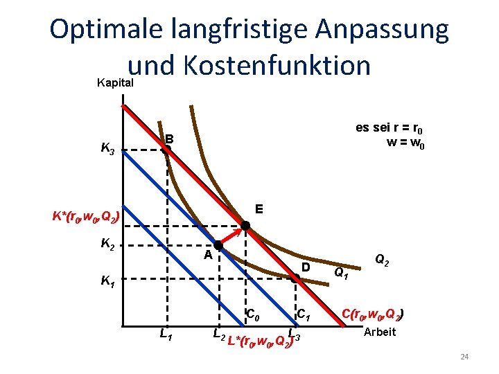 Optimale langfristige Anpassung und Kostenfunktion Kapital K 3 es sei r = r 0