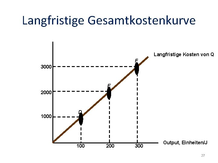 Langfristige Gesamtkostenkurve Langfristige Kosten von Q F 3000 E 2000 1000 D 100 200