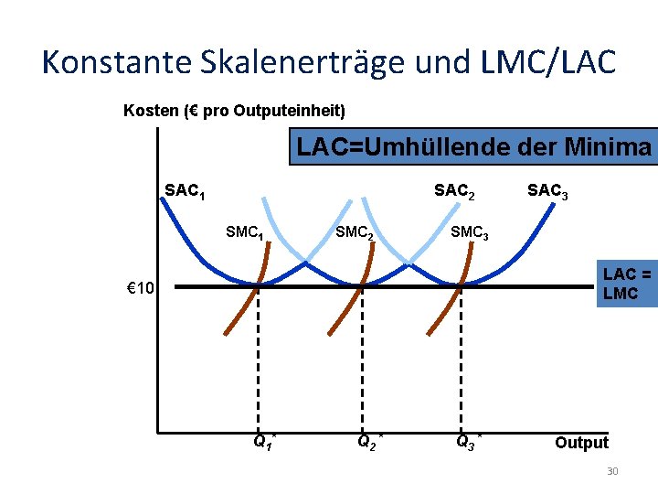 Konstante Skalenerträge und LMC/LAC Kosten (€ pro Outputeinheit) LAC=Umhüllende der Minima SAC 1 SAC