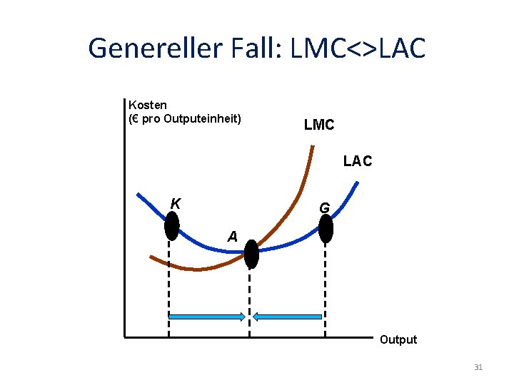 Genereller Fall: LMC<>LAC Kosten (€ pro Outputeinheit) LMC LAC K G A Output 31
